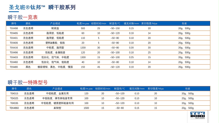 圣戈班鈦邦工業膠產品介紹--杭州匯杰2021.8.8_93